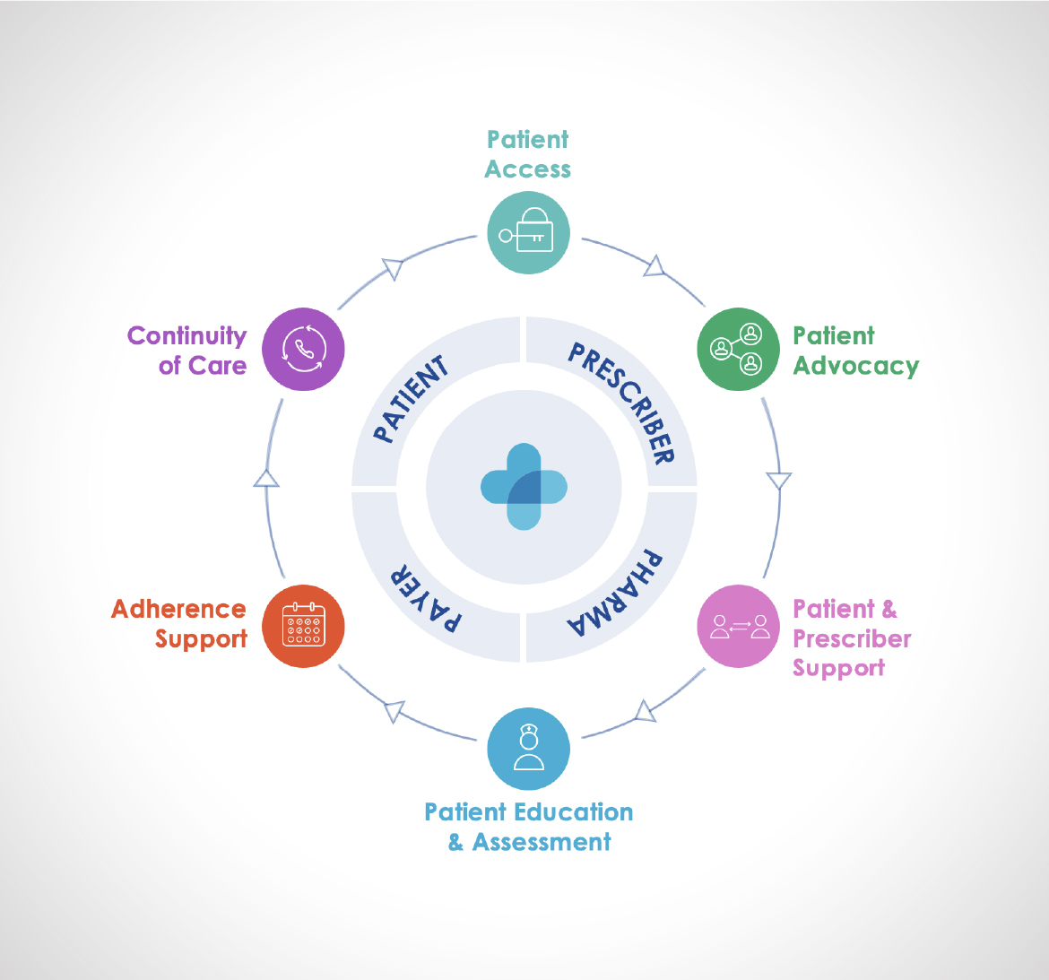 Infographic displaying care model centered on patients, perscribers, pharma, and payers.